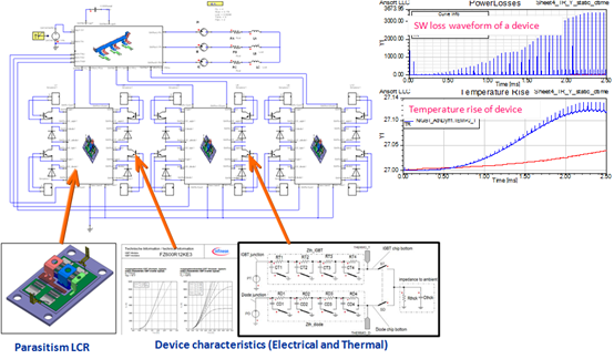 图6 Simplorer电机控制系统设计和传导干扰分析(集成Q3D母排、IGBT、电缆寄生参数,Maxwell电机协同仿真模型和Simulink协同仿真算法) 1.3 IGBT电磁性能分析和传导路径优化 IGBT封装设计和部分变流器设计用户还关注一个问题,那就是IGBT传递额定或过大电流(例如:短路)时的电磁特性,包括:电流密度分布、空间磁场分布、损耗分布、均流特性等。ANSYS解决方案可直接导入IGBT封装的CAD模型,自动进行模型处理和自适应网格剖分,并通过静态或瞬态电磁场分析,精确评估IGBT在各